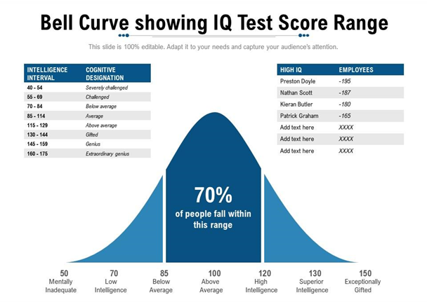 Types of IQ Scores