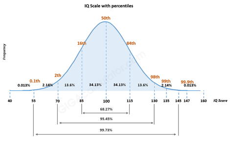 Normal Distribution